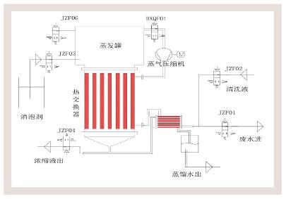 1562405667281831.jpg 蒸汽壓縮真空蒸餾系統(tǒng)_4.jpg